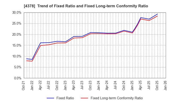 4378 CINC Corp.: Trend of Fixed Ratio and Fixed Long-term Conformity Ratio