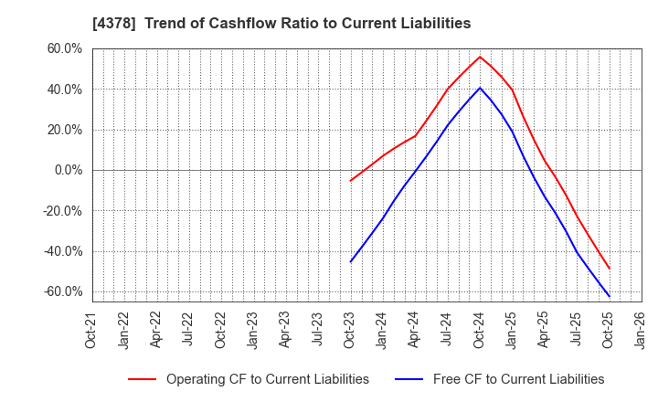 4378 CINC Corp.: Trend of Cashflow Ratio to Current Liabilities