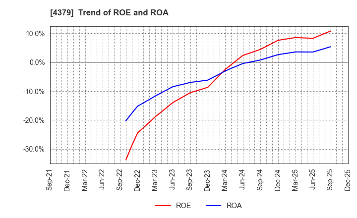 4379 Photosynth inc.: Trend of ROE and ROA