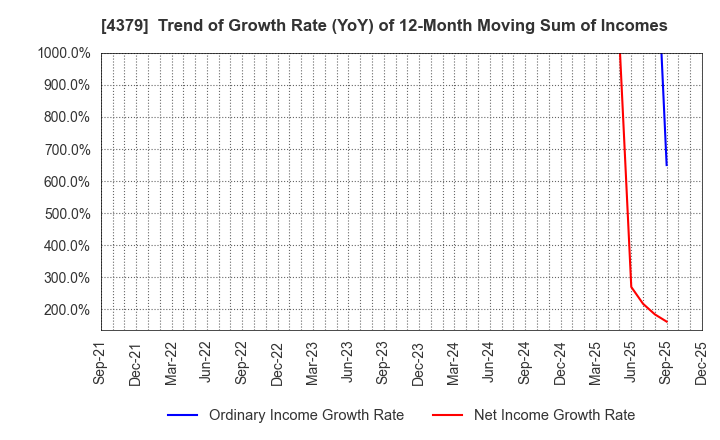 4379 Photosynth inc.: Trend of Growth Rate (YoY) of 12-Month Moving Sum of Incomes