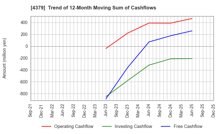 4379 Photosynth inc.: Trend of 12-Month Moving Sum of Cashflows