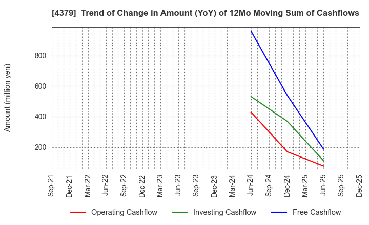 4379 Photosynth inc.: Trend of Change in Amount (YoY) of 12Mo Moving Sum of Cashflows