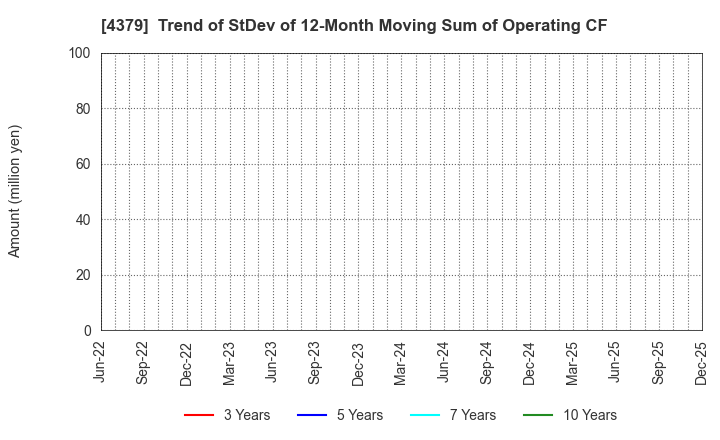 4379 Photosynth inc.: Trend of StDev of 12-Month Moving Sum of Operating CF