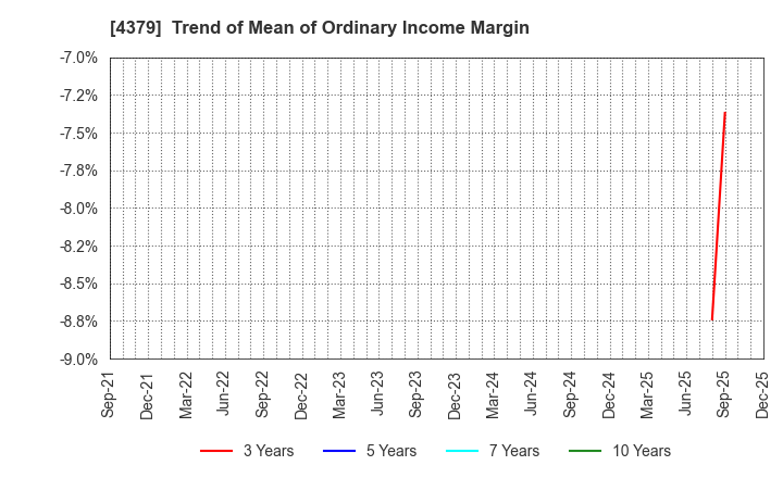 4379 Photosynth inc.: Trend of Mean of Ordinary Income Margin