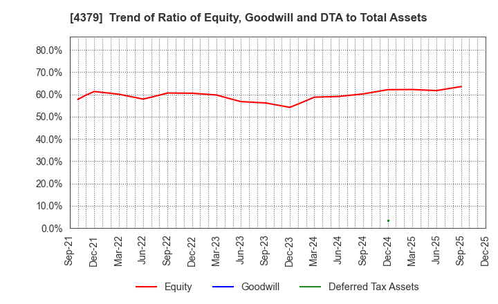 4379 Photosynth inc.: Trend of Ratio of Equity, Goodwill and DTA to Total Assets