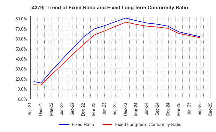 4379 Photosynth inc.: Trend of Fixed Ratio and Fixed Long-term Conformity Ratio