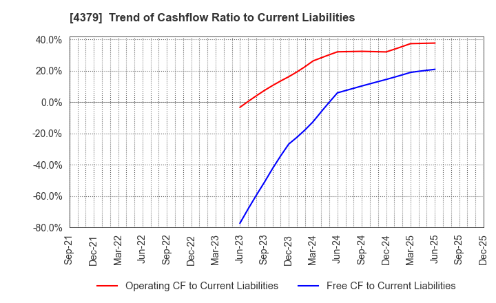 4379 Photosynth inc.: Trend of Cashflow Ratio to Current Liabilities