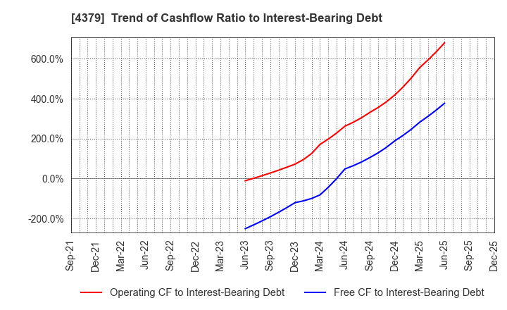 4379 Photosynth inc.: Trend of Cashflow Ratio to Interest-Bearing Debt