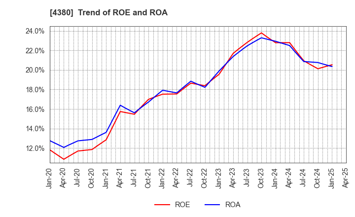 4380 M - mart Inc.: Trend of ROE and ROA