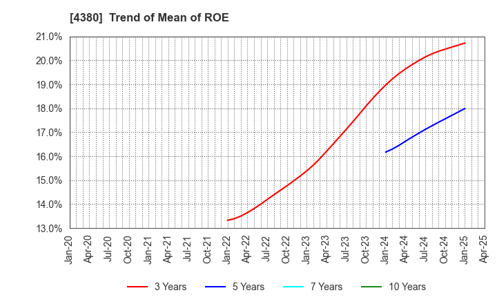 4380 M - mart Inc.: Trend of Mean of ROE