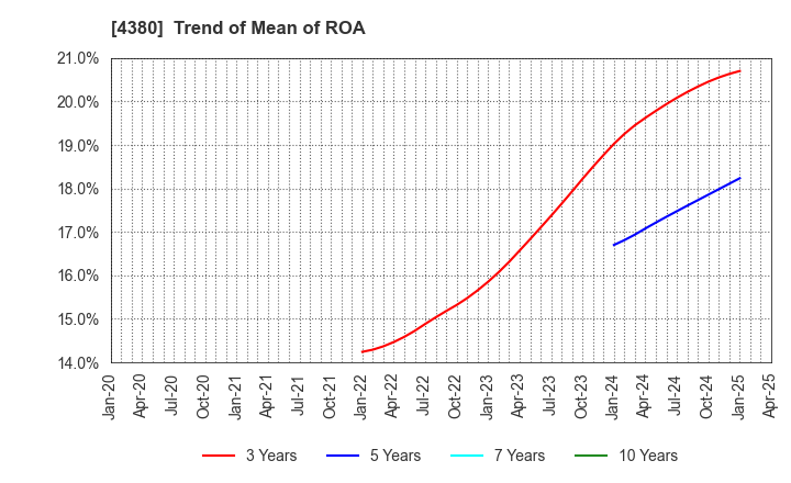 4380 M - mart Inc.: Trend of Mean of ROA