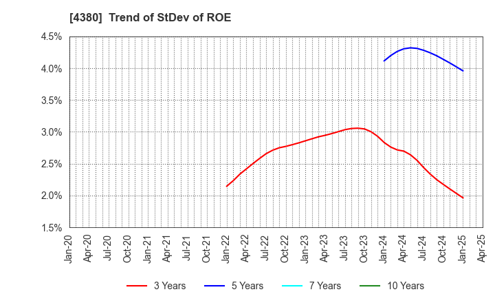 4380 M - mart Inc.: Trend of StDev of ROE
