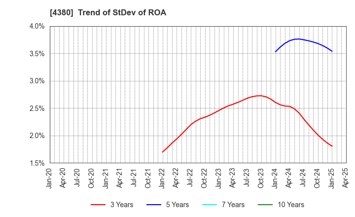 4380 M - mart Inc.: Trend of StDev of ROA