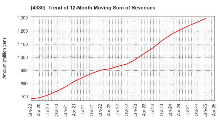 4380 M - mart Inc.: Trend of 12-Month Moving Sum of Revenues