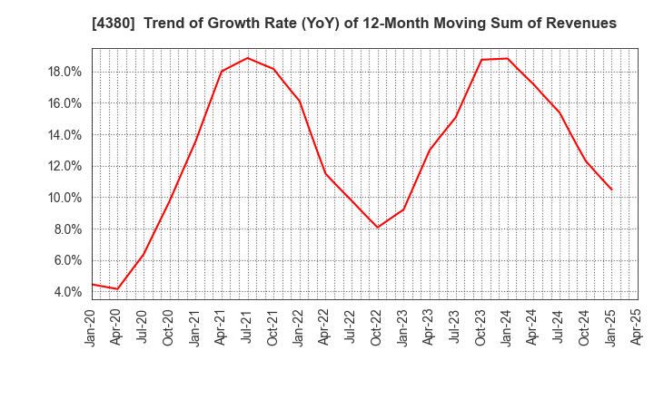 4380 M - mart Inc.: Trend of Growth Rate (YoY) of 12-Month Moving Sum of Revenues