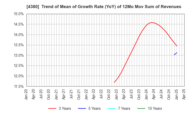 4380 M - mart Inc.: Trend of Mean of Growth Rate (YoY) of 12Mo Mov Sum of Revenues