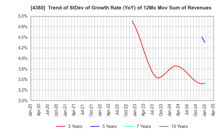 4380 M - mart Inc.: Trend of StDev of Growth Rate (YoY) of 12Mo Mov Sum of Revenues