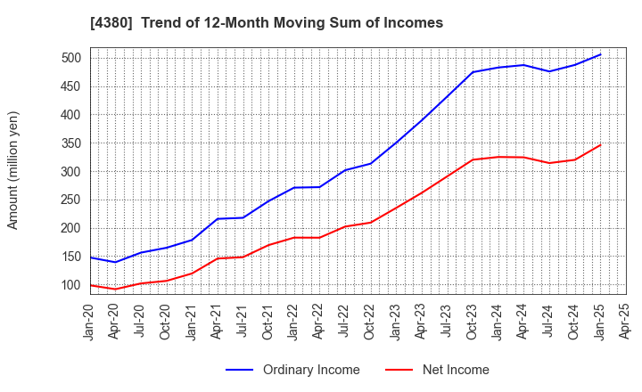 4380 M - mart Inc.: Trend of 12-Month Moving Sum of Incomes