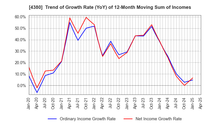 4380 M - mart Inc.: Trend of Growth Rate (YoY) of 12-Month Moving Sum of Incomes