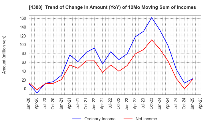 4380 M - mart Inc.: Trend of Change in Amount (YoY) of 12Mo Moving Sum of Incomes