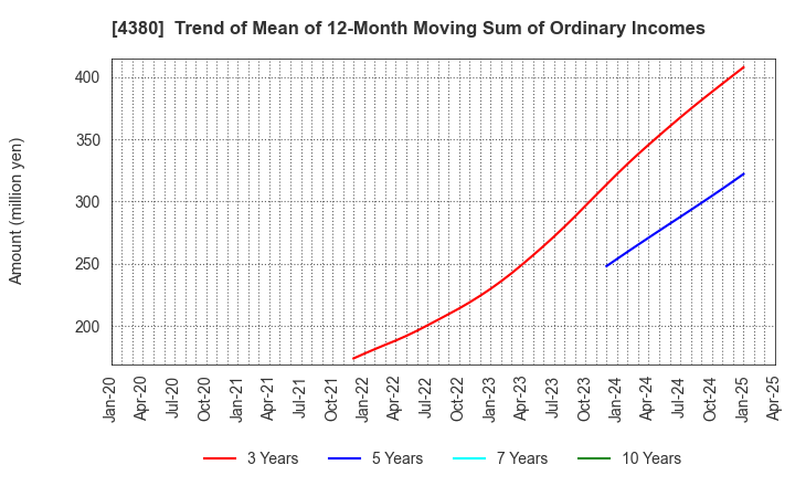 4380 M - mart Inc.: Trend of Mean of 12-Month Moving Sum of Ordinary Incomes