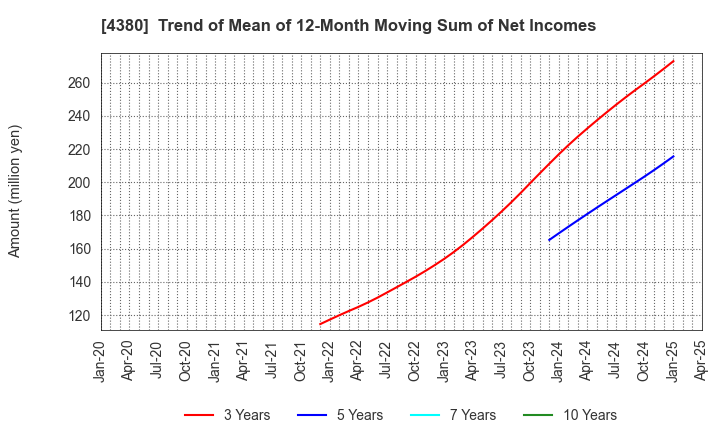 4380 M - mart Inc.: Trend of Mean of 12-Month Moving Sum of Net Incomes