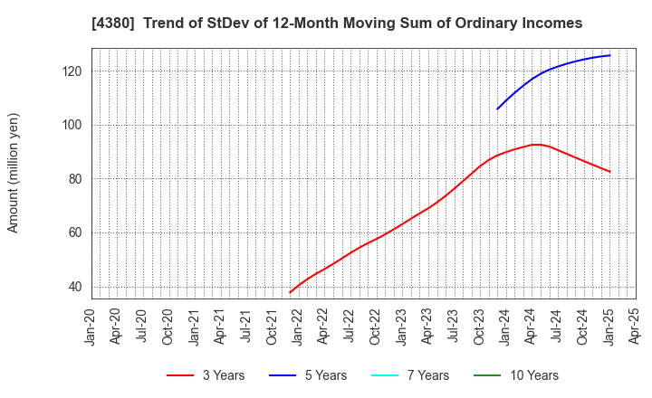 4380 M - mart Inc.: Trend of StDev of 12-Month Moving Sum of Ordinary Incomes