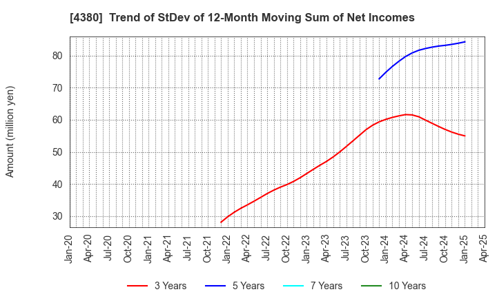 4380 M - mart Inc.: Trend of StDev of 12-Month Moving Sum of Net Incomes