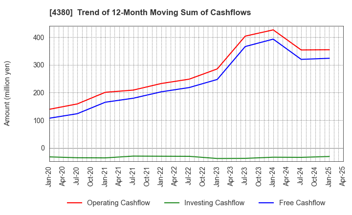 4380 M - mart Inc.: Trend of 12-Month Moving Sum of Cashflows