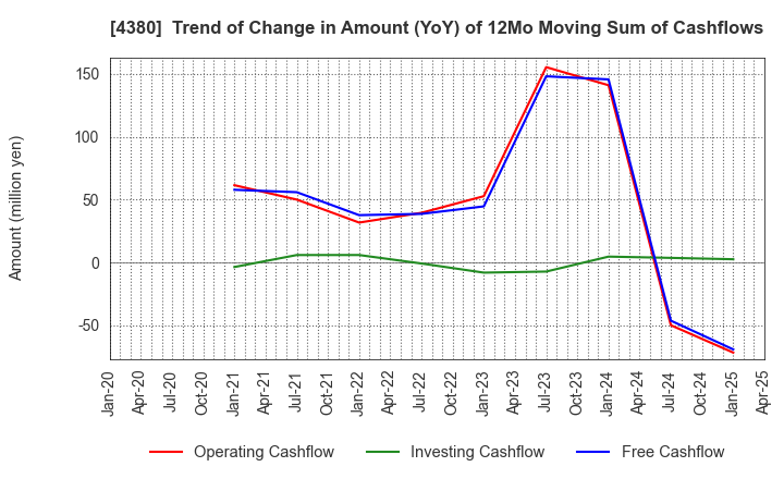 4380 M - mart Inc.: Trend of Change in Amount (YoY) of 12Mo Moving Sum of Cashflows