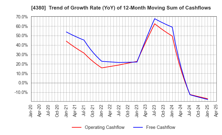 4380 M - mart Inc.: Trend of Growth Rate (YoY) of 12-Month Moving Sum of Cashflows