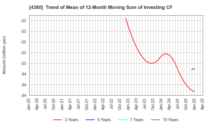 4380 M - mart Inc.: Trend of Mean of 12-Month Moving Sum of Investing CF