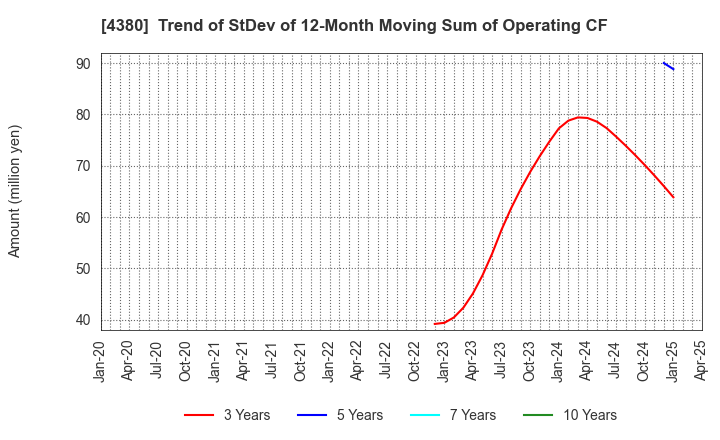 4380 M - mart Inc.: Trend of StDev of 12-Month Moving Sum of Operating CF