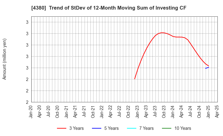 4380 M - mart Inc.: Trend of StDev of 12-Month Moving Sum of Investing CF