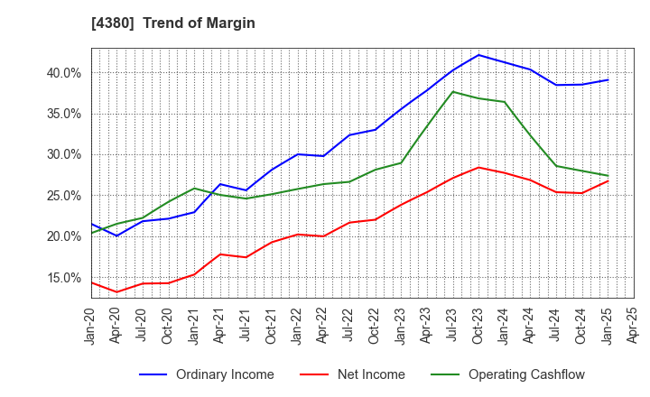 4380 M - mart Inc.: Trend of Margin