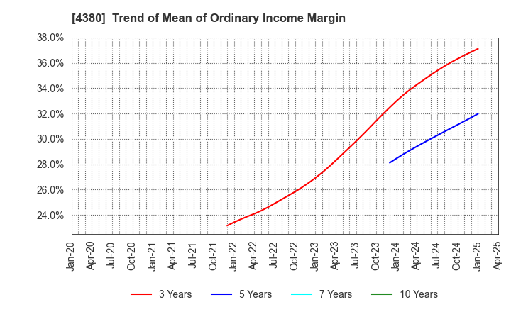 4380 M - mart Inc.: Trend of Mean of Ordinary Income Margin