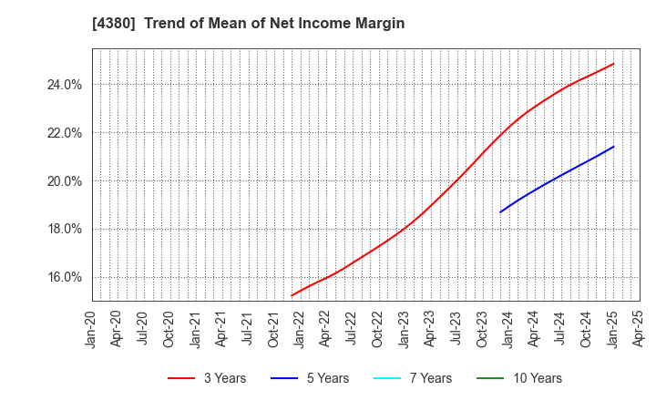 4380 M - mart Inc.: Trend of Mean of Net Income Margin