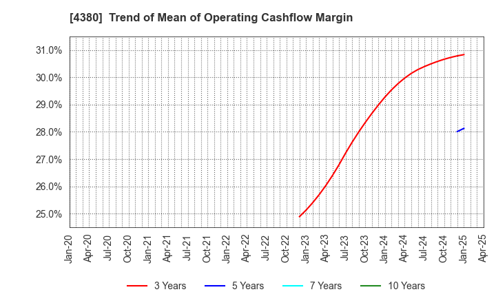 4380 M - mart Inc.: Trend of Mean of Operating Cashflow Margin