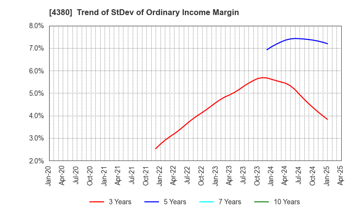 4380 M - mart Inc.: Trend of StDev of Ordinary Income Margin