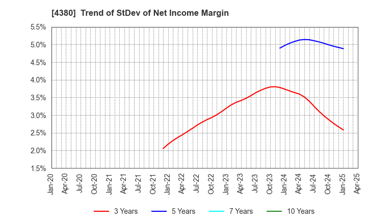 4380 M - mart Inc.: Trend of StDev of Net Income Margin