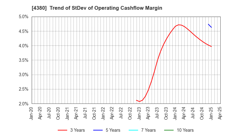 4380 M - mart Inc.: Trend of StDev of Operating Cashflow Margin