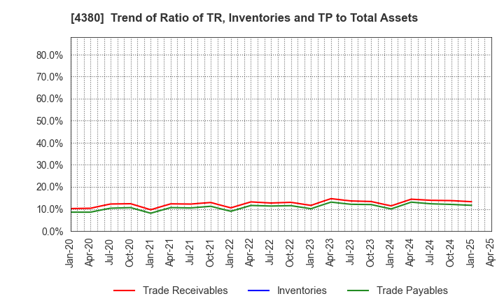 4380 M - mart Inc.: Trend of Ratio of TR, Inventories and TP to Total Assets
