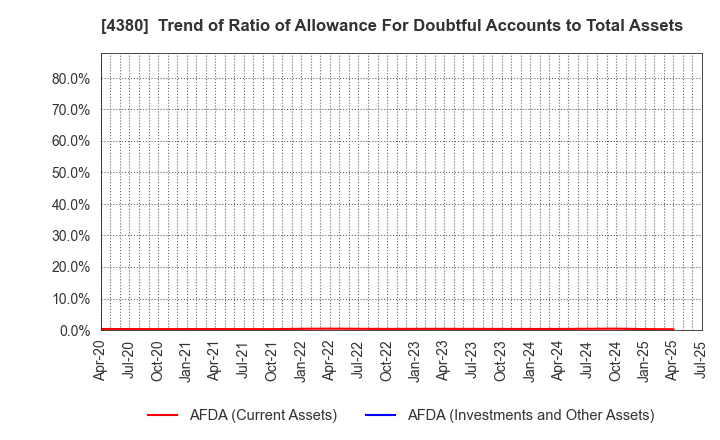 4380 M - mart Inc.: Trend of Ratio of Allowance For Doubtful Accounts to Total Assets