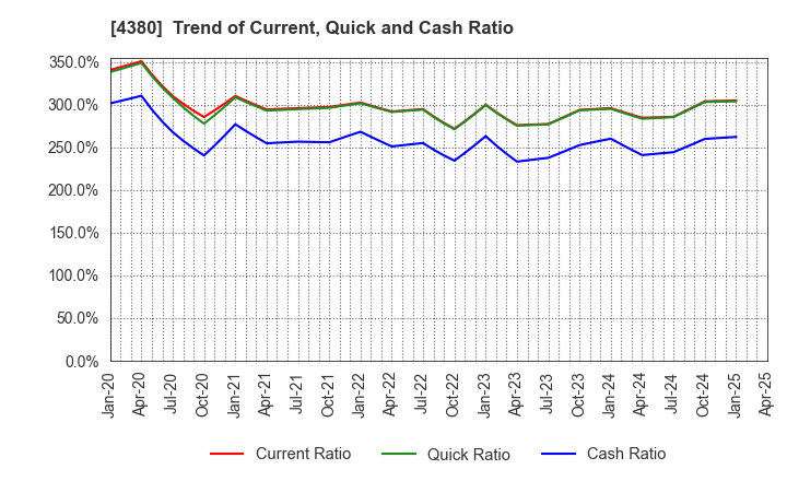 4380 M - mart Inc.: Trend of Current, Quick and Cash Ratio