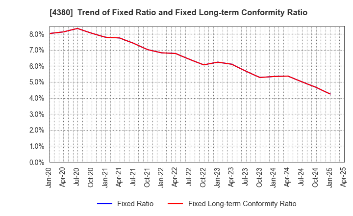 4380 M - mart Inc.: Trend of Fixed Ratio and Fixed Long-term Conformity Ratio