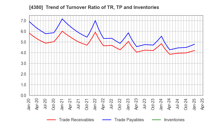 4380 M - mart Inc.: Trend of Turnover Ratio of TR, TP and Inventories