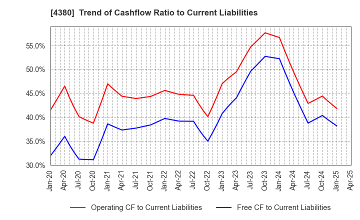 4380 M - mart Inc.: Trend of Cashflow Ratio to Current Liabilities