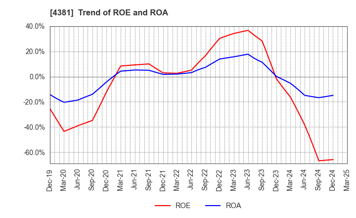 4381 BPLATS,Inc.: Trend of ROE and ROA
