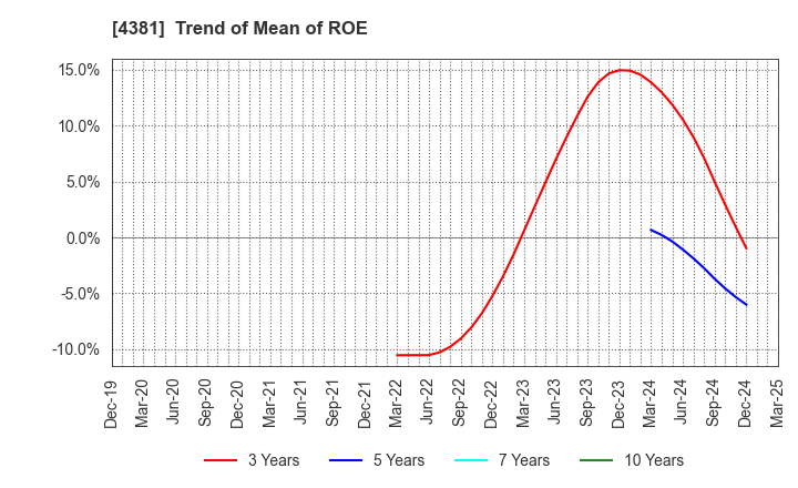 4381 BPLATS,Inc.: Trend of Mean of ROE