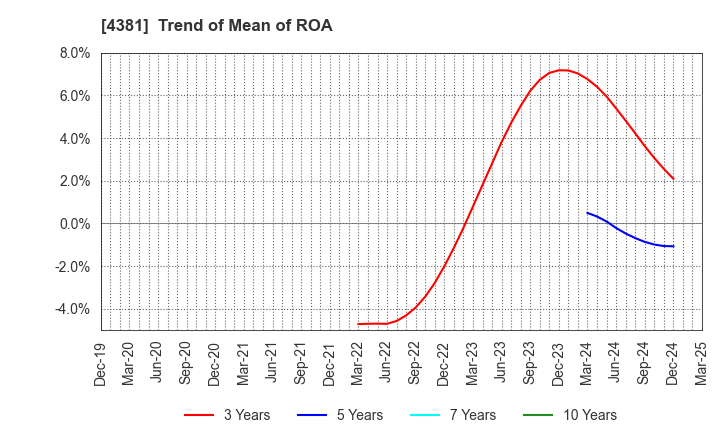 4381 BPLATS,Inc.: Trend of Mean of ROA